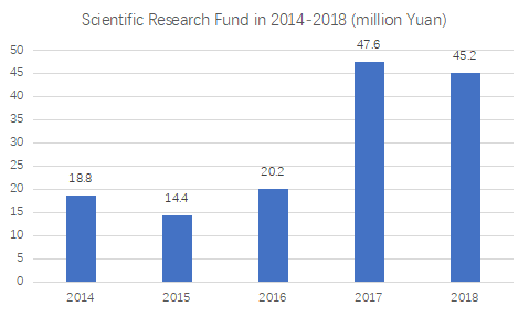 Scientific research fund has increased sharply in recent five years (2014-2018) Scientific research fund has increased sharply in recent five years (2014-2018)