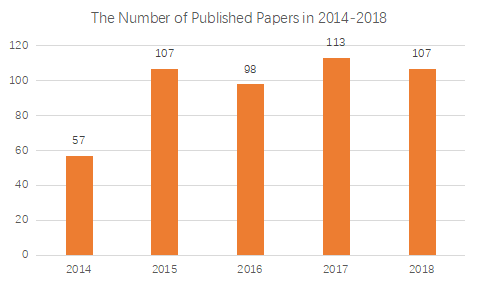Nearly 500 papers have been published in the past 5 years, including 161 SCI papers, 115 EI papers, and 116 papers in national core journals. Nearly 500 papers have been published in the past 5 years, including 161 SCI papers, 115 EI papers, and 116 papers in national core journals.